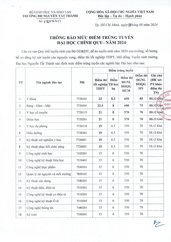 Trường ĐH Nguyễn Tất Thành công bố điểm chuẩn xét tuyển 57 ngành đào tạo năm 2024